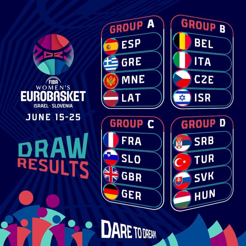 FIBA Kadınlar Avrupa Basketbol Şampiyonası’nda gruplar belli oldu
